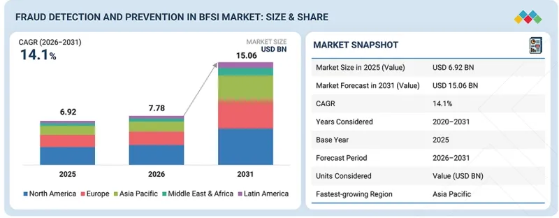 Fraud Detection and Prevention(FDP)in BFSI Market-IMG1