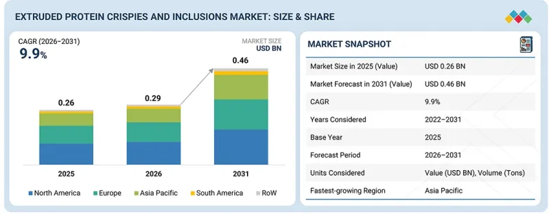 Extruded Protein Crispies and Inclusions Market-IMG1