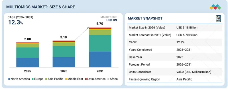 Multiomics Market-IMG1