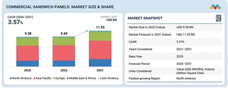 Commercial Sandwich Panels Market-IMG1