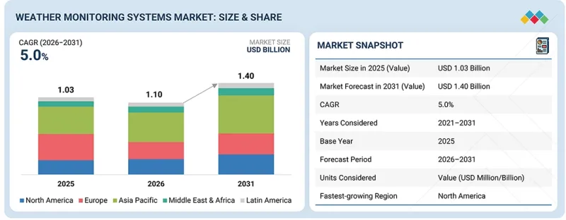 Weather Monitoring Systems Market-IMG1
