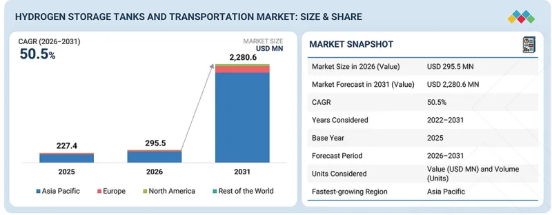 Hydrogen Storage Tanks and Transportation Market-IMG1