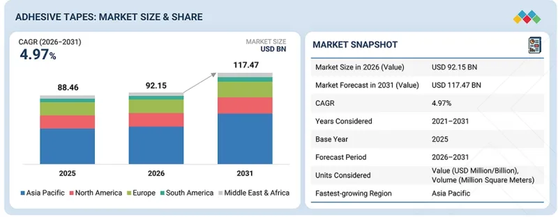 Adhesive Tapes Market-IMG1