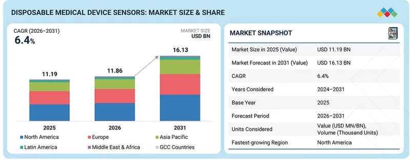 Disposable Medical Sensors Market-IMG1