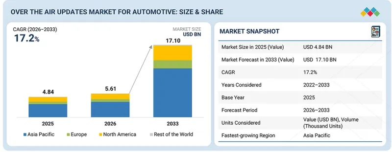 Over the Air Updates Market-IMG1
