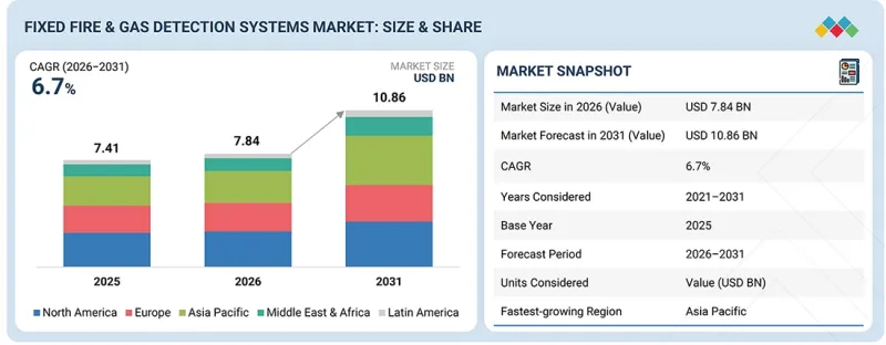 Fixed Fire &Gas Detection Systems Market-IMG1