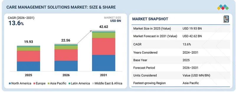 Care Management Solutions Market-IMG1