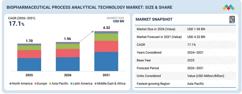 Biopharmaceutical Process Analytical Technology Market-IMG1