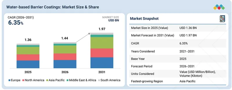 Water-Based Barrier Coatings Market-IMG1