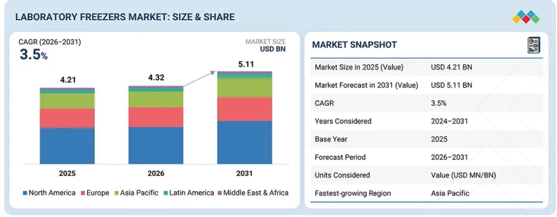 Laboratory Freezers Market-IMG1