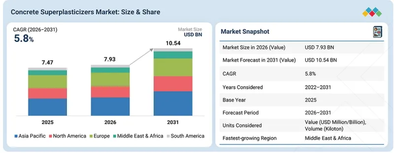 Concrete Superplasticizers Market-IMG1