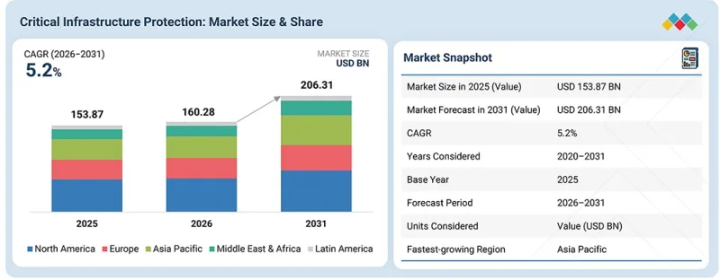 Critical Infrastructure Protection Market-IMG1