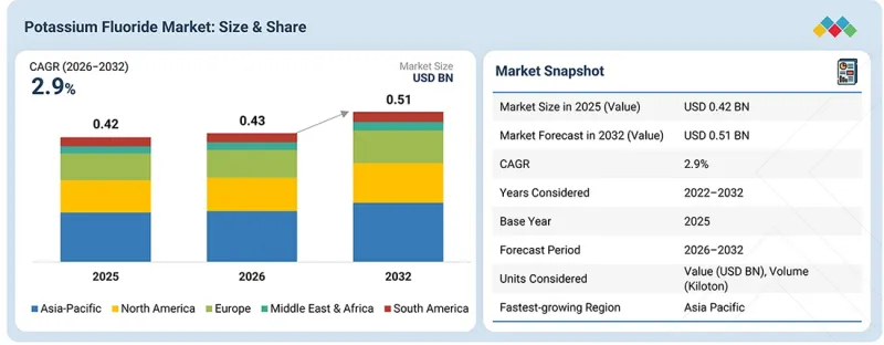 Potassium Fluoride Market-IMG1