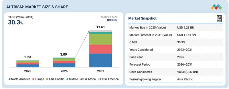 AI Trust, Risk, and Security Management(AI TRiSM)Market-IMG1