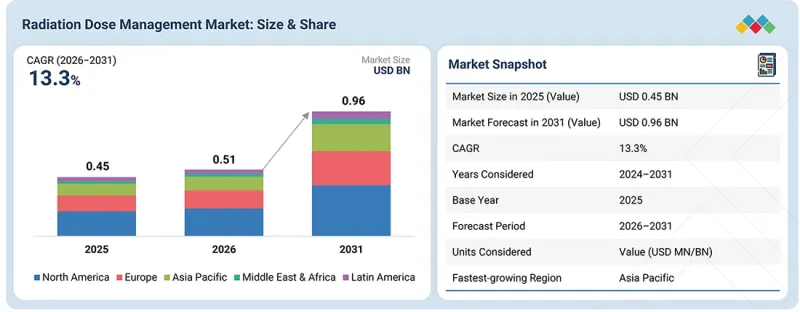 Radiation Dose Management Market-IMG1