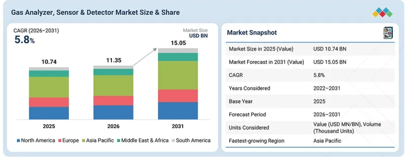 Gas Analyzer, Sensor &Detector Market-IMG1