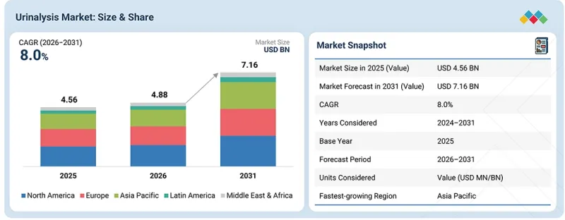 Urinalysis Market-IMG1