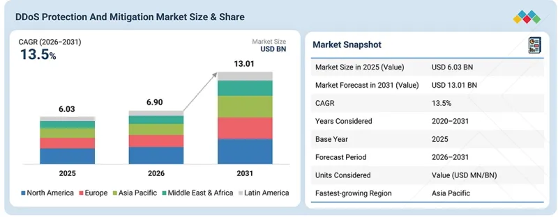 DDoS Protection and Mitigation Market-IMG1
