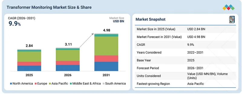 Transformer Monitoring Market-IMG1