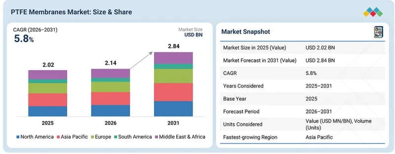 PTFE Membranes Market-IMG1