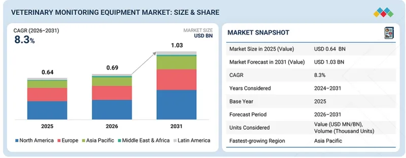 Veterinary Monitoring Equipment Market-IMG1