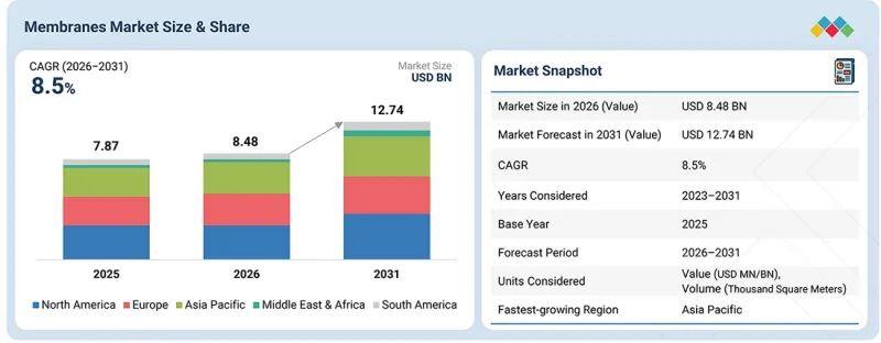 Membranes Market-IMG1