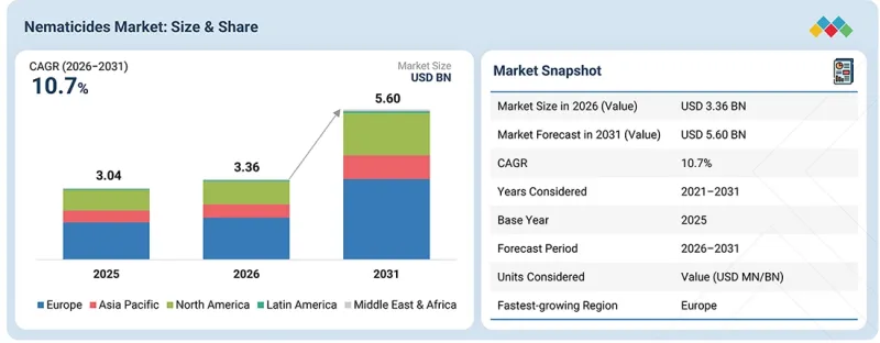 Nematicide Market-IMG1