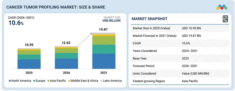 Cancer Tumor Profiling Market-IMG1