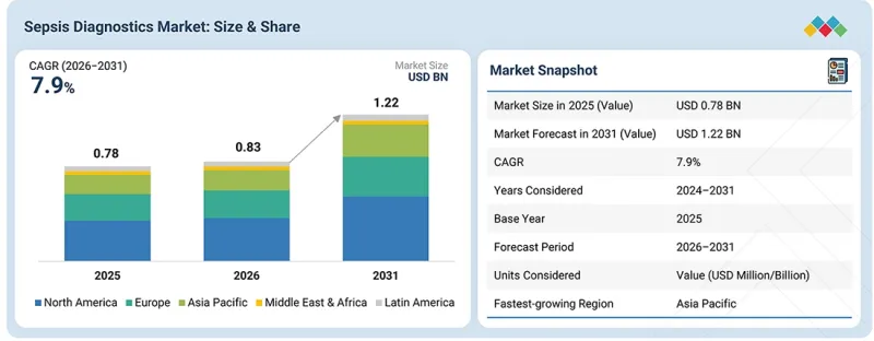 Sepsis Diagnostics Market-IMG1