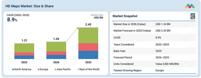 HD maps market by LOA(L2, L3, L4 &L5), Service Type(Mapping &Localization, Update &Maintenance), Vehicle Type(Passenger Cars, Commercial Vehicle), Solution Type(Embedded, Cloud), Usage(Personal, Commercial), and Region-Global Forecast to 2033