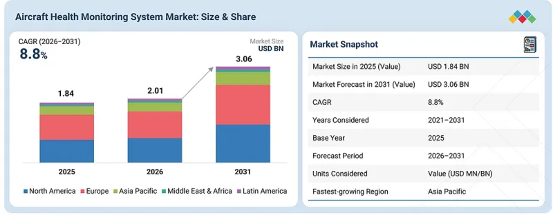 Aircraft Health Monitoring System Market-IMG1