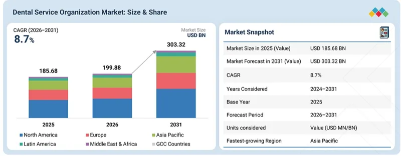 Dental Service Organization Market-IMG1