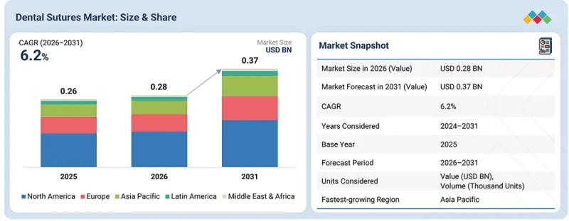 Dental Sutures Market-IMG1