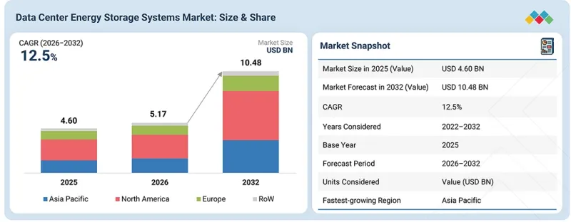 Data Center Energy Storage Systems Market-IMG1