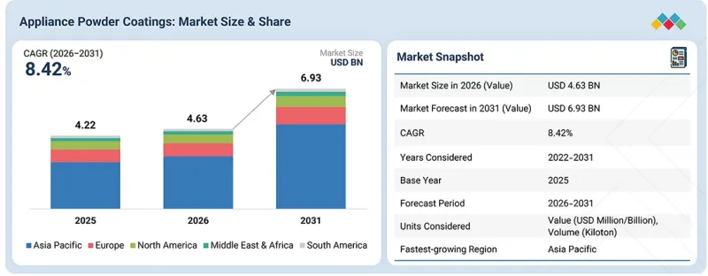 Appliance Powder Coatings Market-IMG1