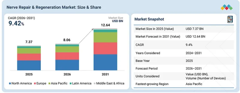 Nerve Repair &Regeneration Market-IMG1