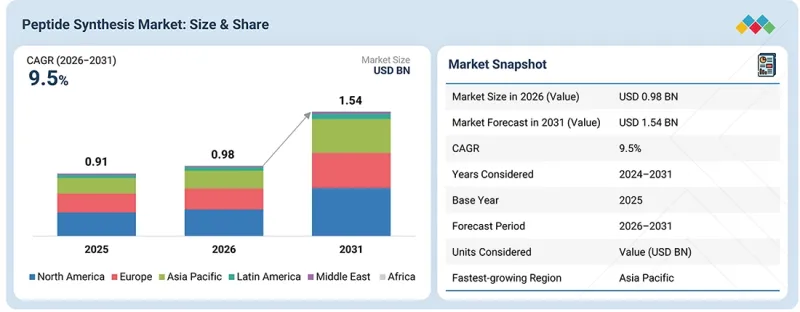 Peptide Synthesis Market-IMG1