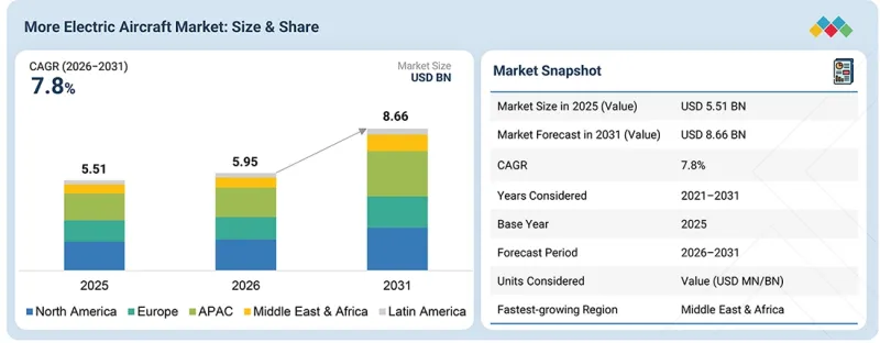 More Electric Aircraft Market-IMG1