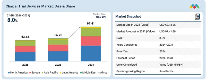 Clinical Trial Services Market-IMG1