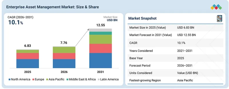 Enterprise Asset Management Market-IMG1
