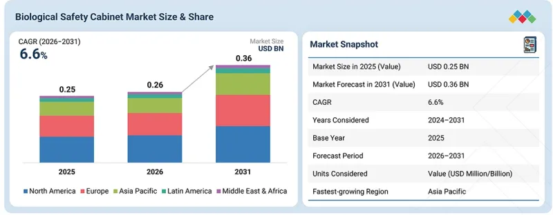 Biological Safety Cabinet Market-IMG1