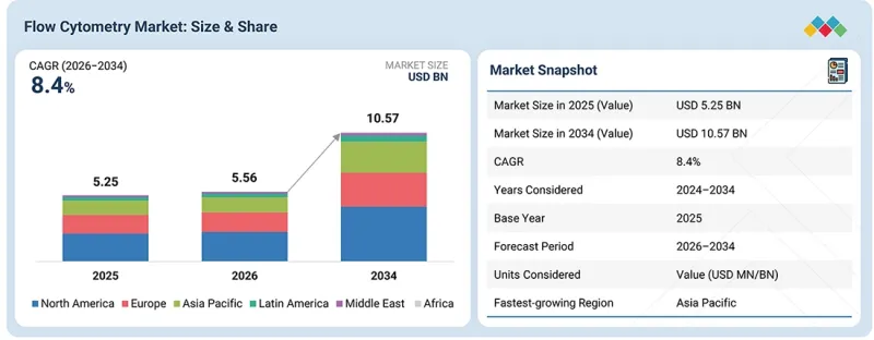 Flow Cytometry Market-IMG1