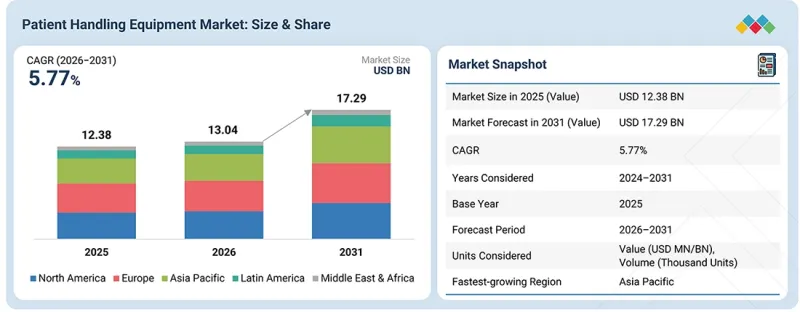 Patient Handling Equipment Market-IMG1