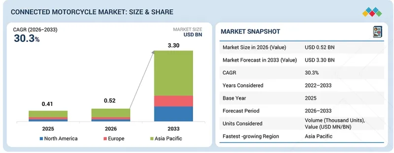 Connected Motorcycle Market-IMG1