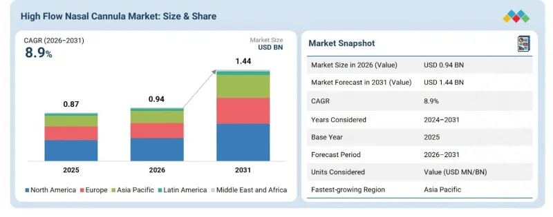 High Flow Nasal Cannula Market-IMG1