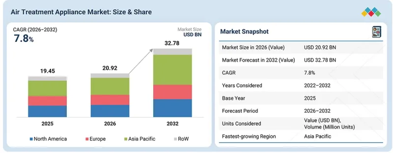 Air Treatment Appliance Market-IMG1