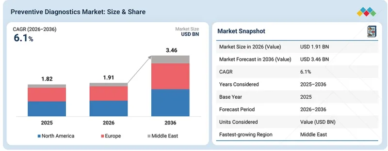 Preventive Diagnostics Market-IMG1