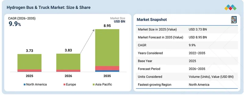 Hydrogen Bus &Truck Market-IMG1