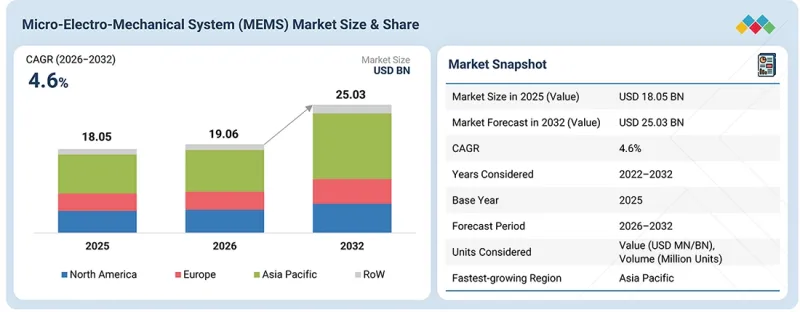 Micro-Electro-Mechanical System(MEMS)Market-IMG1