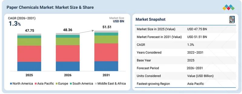 Paper Chemicals Market-IMG1